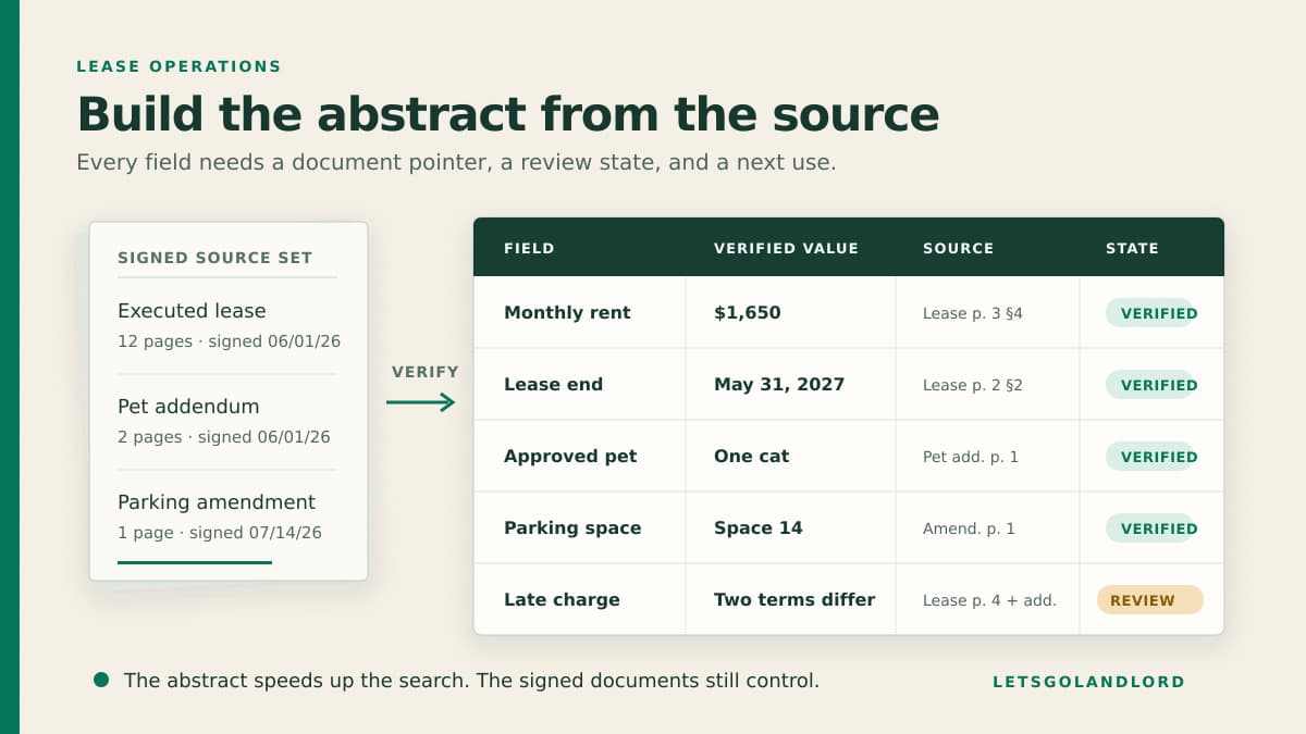 A lease abstract worksheet linking verified lease facts to their source pages and follow-up actions