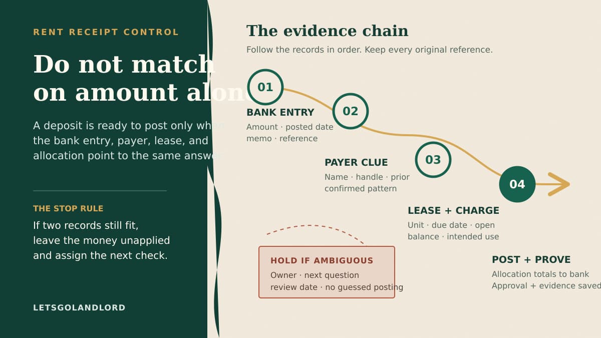 An unmatched rent deposit workflow that verifies the bank entry, identifies the payer and lease, checks the expected charge, and records the final match