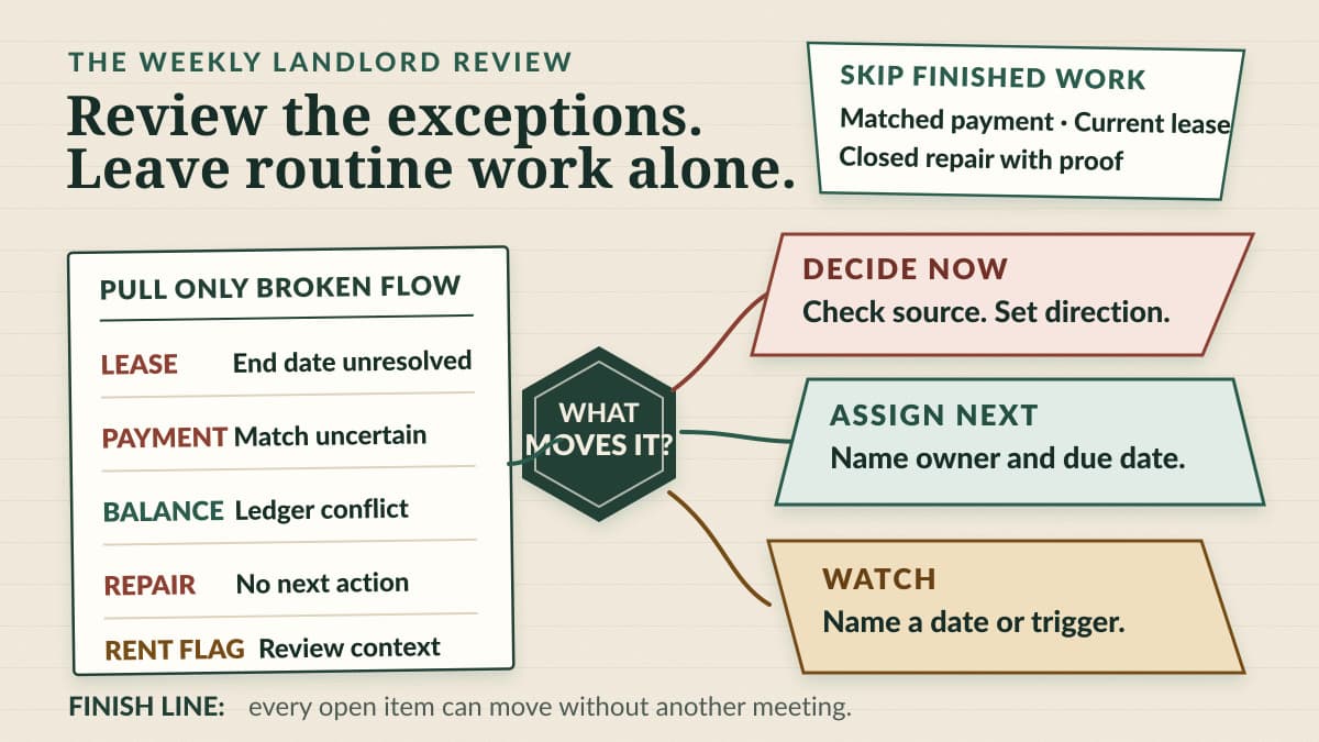 A weekly landlord exception review sorting open work into decide now, assign next, and watch until a trigger