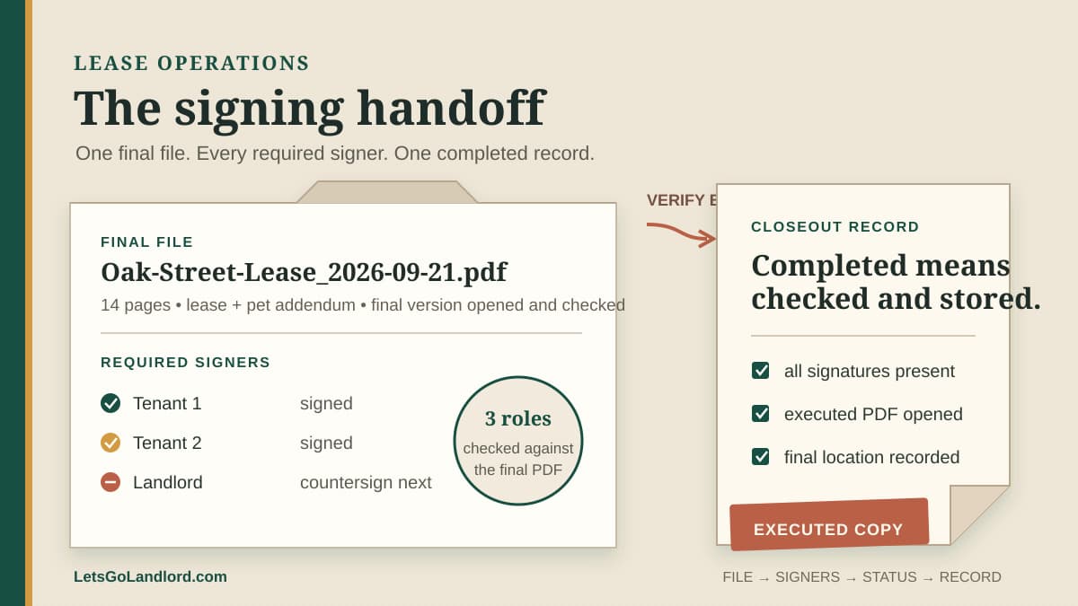 A lease signing handoff record checking the final file, required signers, signature status, and completed document