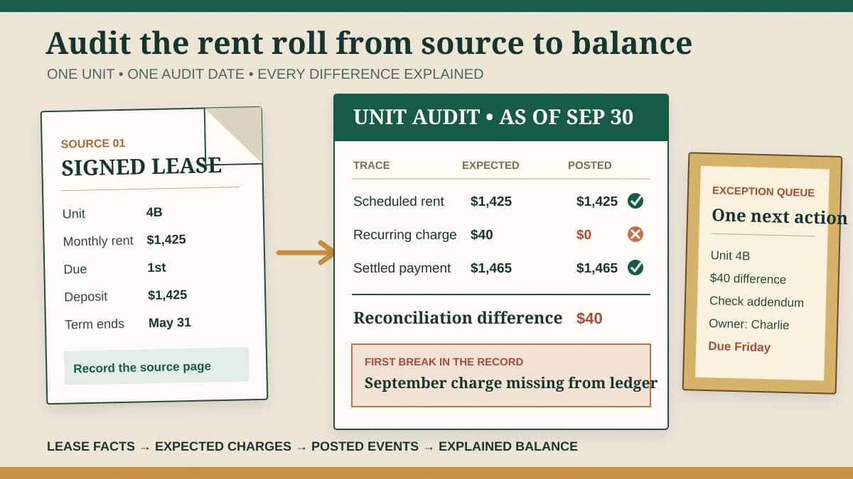 A rent roll audit worksheet tracing each active unit from the signed lease to scheduled charges, payments, and an exception queue
