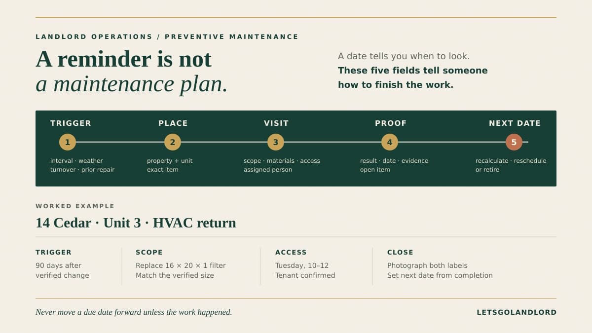A preventive maintenance calendar sorting rental property work by trigger, season, access needs, completion proof, and next due date