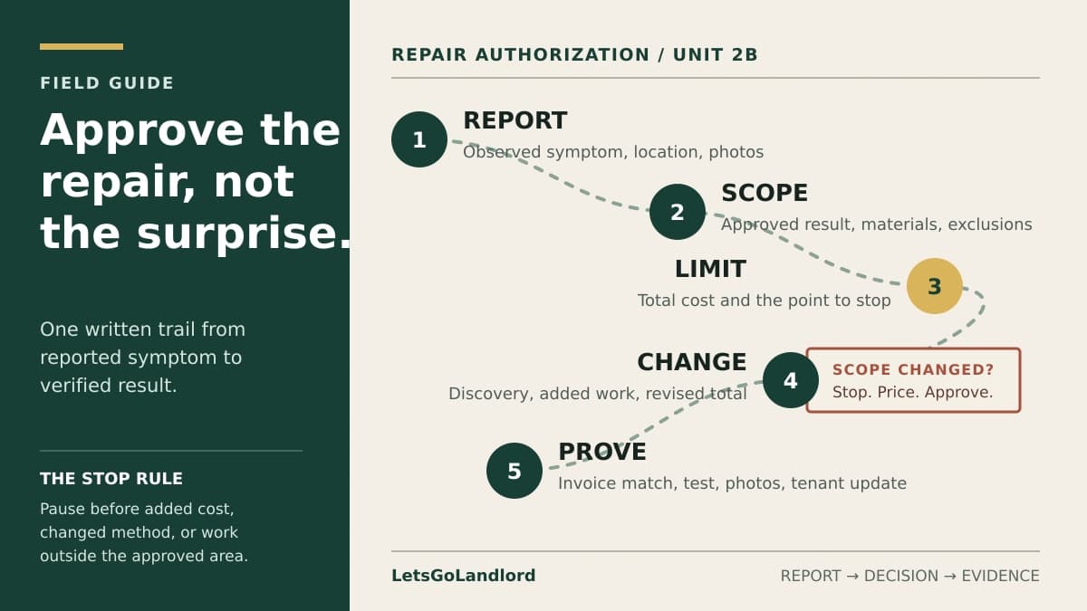 A rental repair approval sheet separating the reported problem, approved scope, spending limit, change authorization, and completion proof