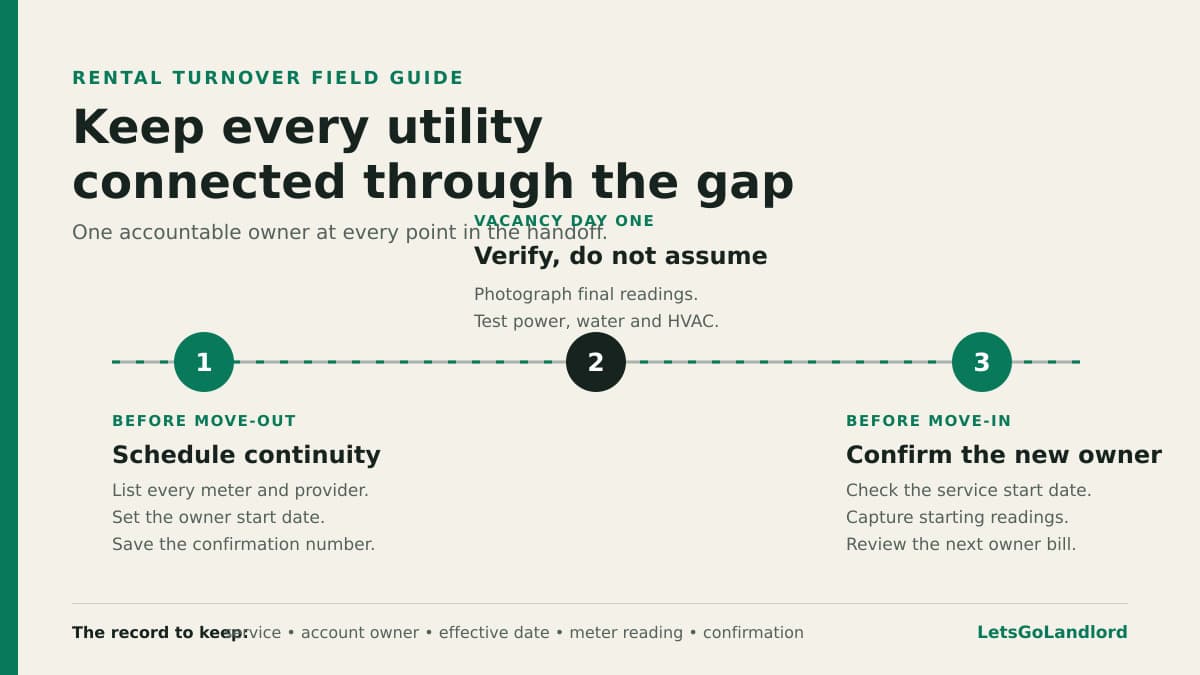 A rental turnover utility handoff timeline showing what to verify before move-out, during the vacancy, and before move-in