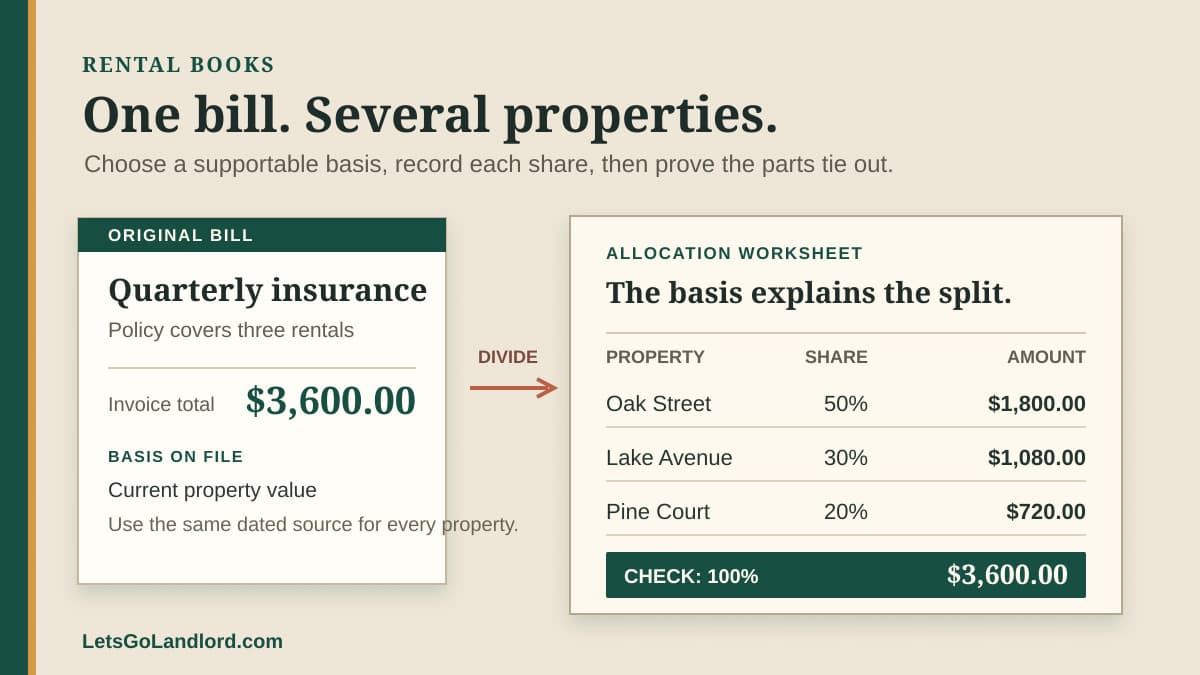A shared rental bill divided across three properties with an allocation basis, exact amounts, and a total that ties back to the original charge